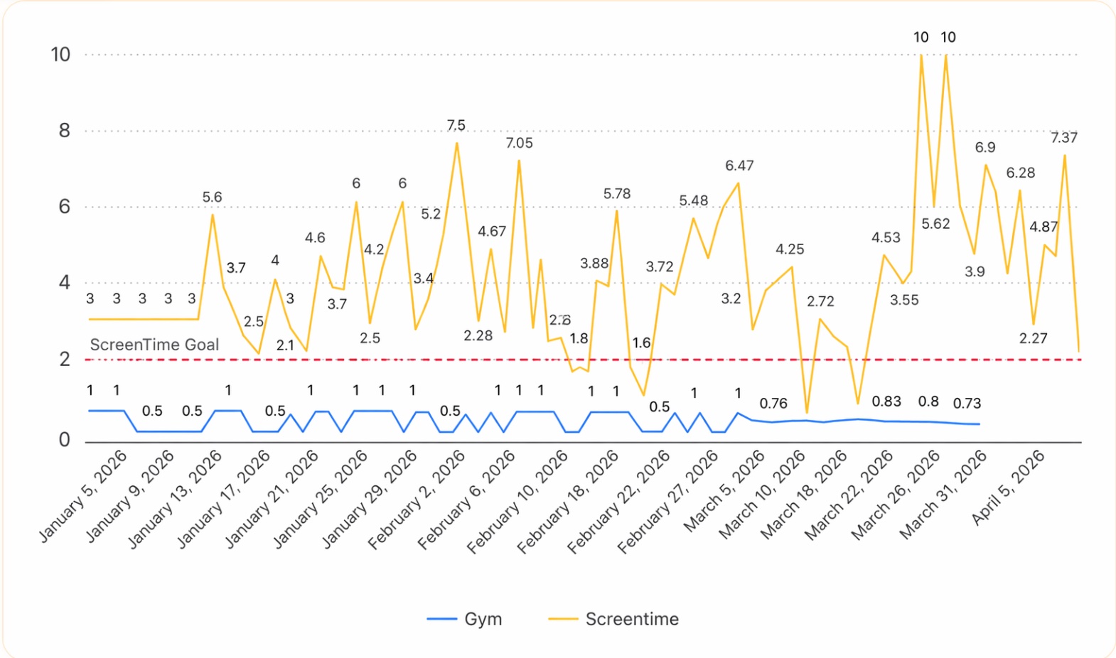 TapRoutine dashboard chart
